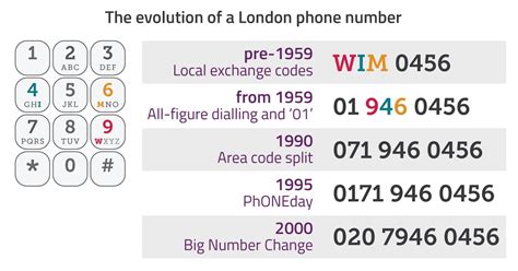 078 telefonnummer|History of telephone numbers in the United Kingdom